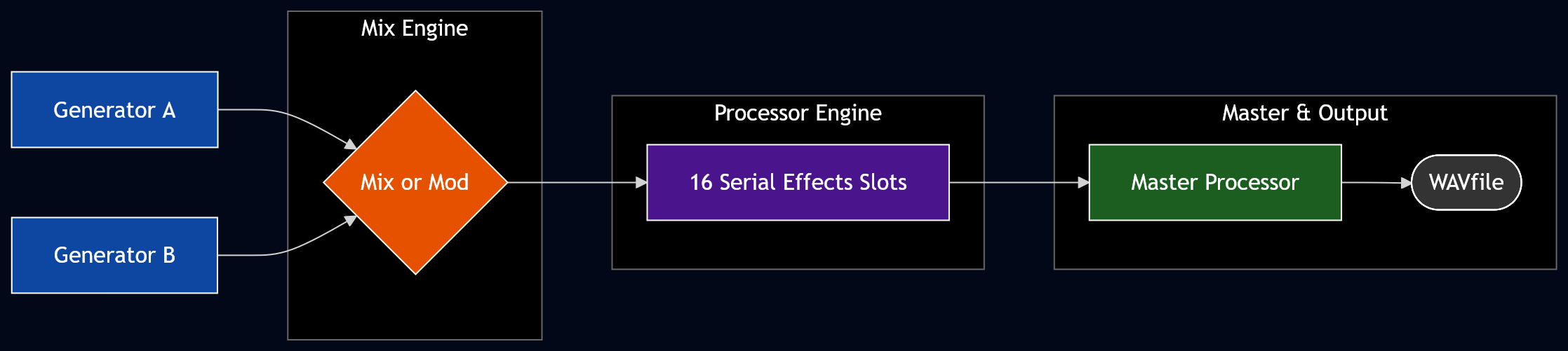 Internal Signal Routing